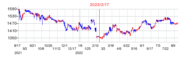 2022年2月17日 15:37前後のの株価チャート